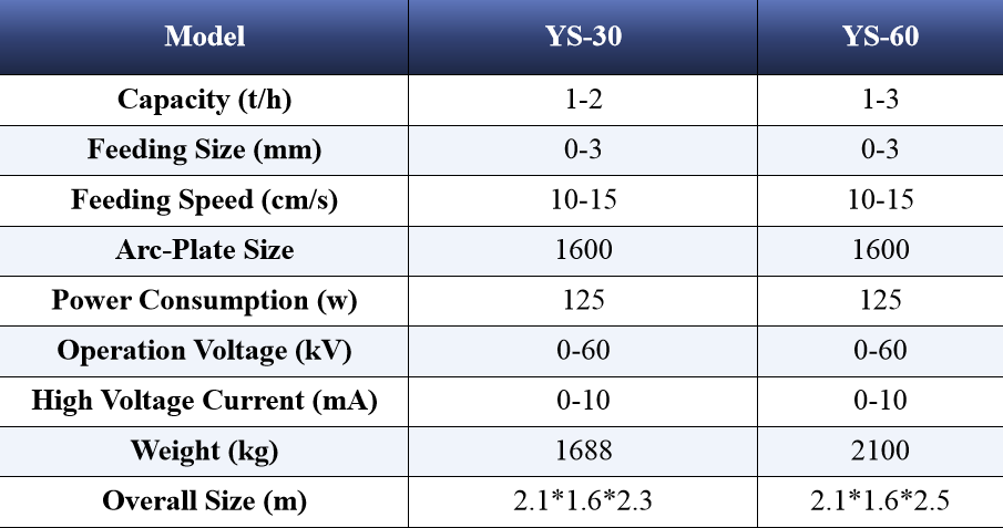 Electrostatic Separator - Recycling Machine - 1